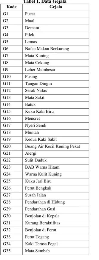 Tabel 1. Data Gejala 