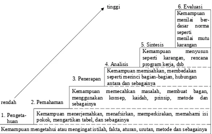 Gambar 2.1Bagan Hierarkis Jenis Perilaku dan Kemampuan Internal 