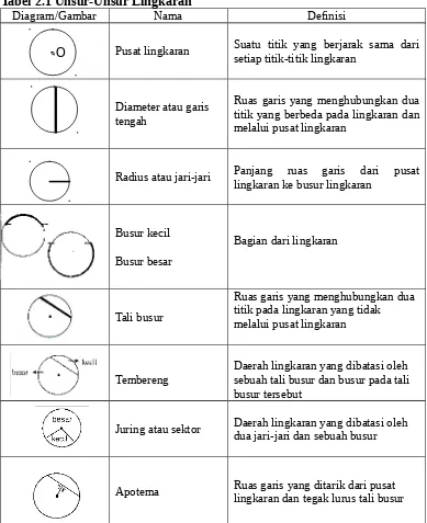 Tabel 2.1 Unsur-Unsur Lingkaran 