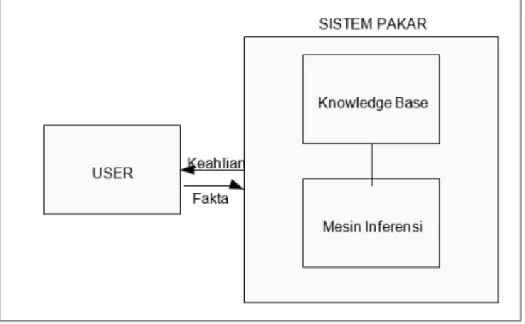 Gambar 1.  Konsep dasar sistem pakar (Turban,2005)  