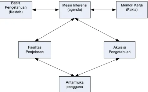Gambar  2. Struktur sistem pakar (Giarratano dan Riley,2005)  