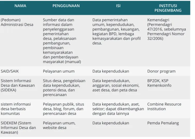 Tabel 2.   Sistem Informasi  Desa yang Ada