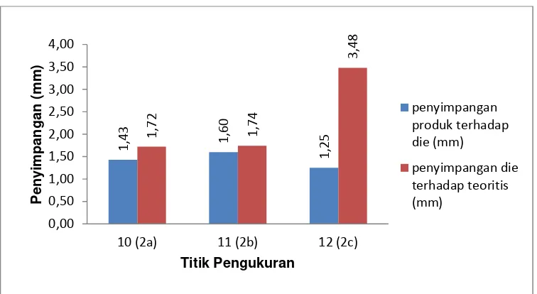 Gambar 4.9 grafik penyimpangan dimensi lebar hasil pengukuran produk 