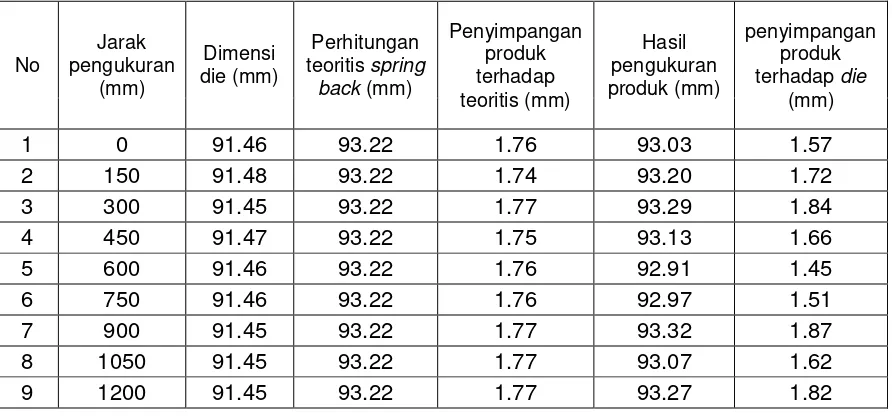 Tabel 4.6 besar terjadinya penyimpangan bagian A no 1 s/d 9 