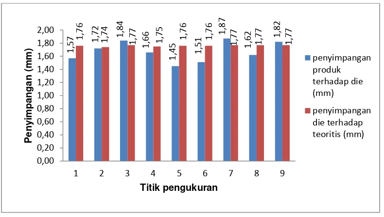 Gambar 4.8 grafik penyimpangan dimensi lebar hasil pengukuran produk 