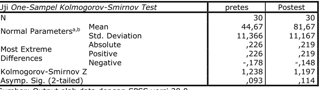 Tabel 2. Hasil Uji Normalitas Dengan Uji One-Sampel Kolmogorov-Smirnov Test  Uji One-Sampel Kolmogorov-Smirnov Test  pretes  Postest 
