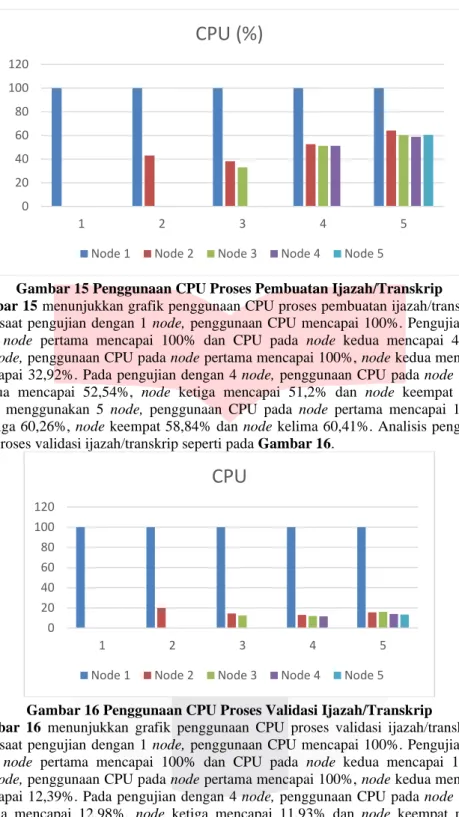 Gambar 15 Penggunaan CPU Proses Pembuatan Ijazah/Transkrip 