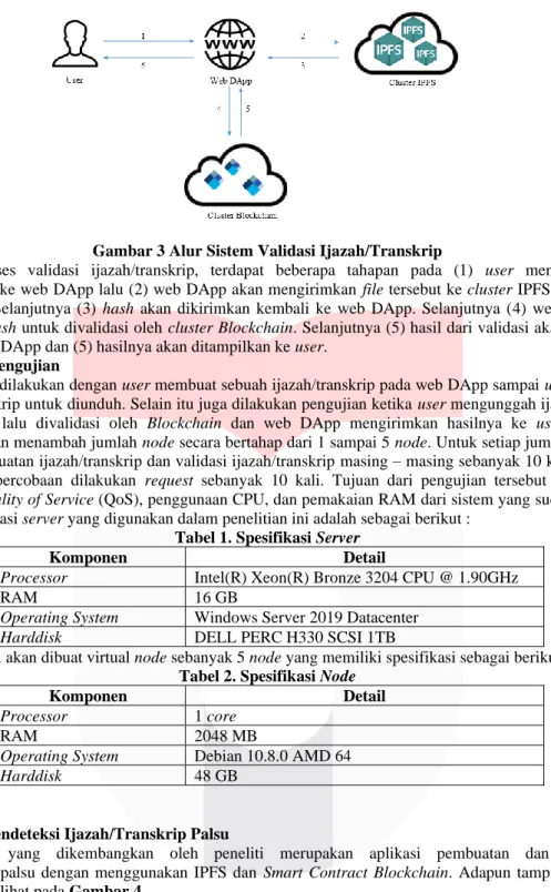 Gambar 3 Alur Sistem Validasi Ijazah/Transkrip 