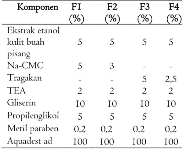Tabel 1. Formulasi gel ekstrak kulit buah pisang  ambon  Komponen  F1  (%)  (%) F2  (%) F3  (%) F4  Ekstrak etanol  kulit buah  pisang  5  5  5  5  Na-CMC  5  3  -  -  Tragakan  -  -  5  2,5  TEA  2  2  2  2  Gliserin  10  10  10  10  Propilenglikol  5  5 