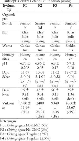 Tabel 2. Hasil evaluasi uji karakteristik gel  antiseptik ekstrak etanol kulit bauah pisang 