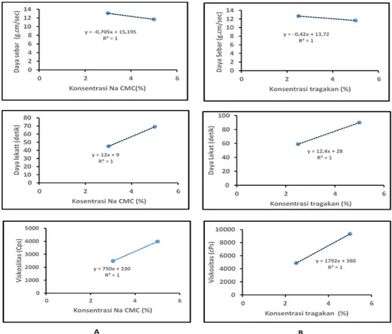 Gambar 2.  Grafik korelasi regresi konsentrasi gelling agent  Na CMC (A) dan tragakan (B) terhadap daya  sebar, daya lekat dan viskositas