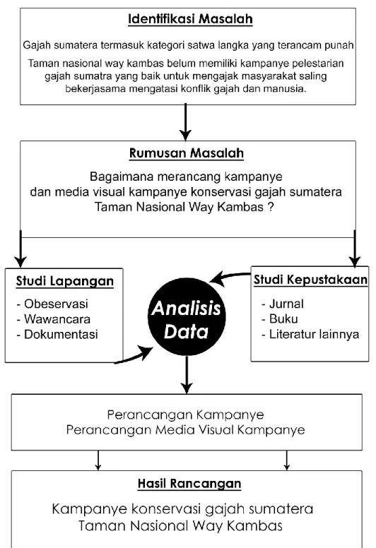 Gambar 1 1 Kerangka perancangan  Sumber: Data Pribadi 