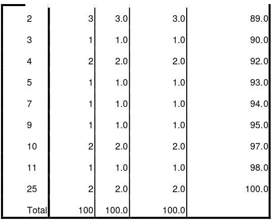 Tabel E.1.2. Frekuensi Hasil Kepuasan Dimensi Tangible 