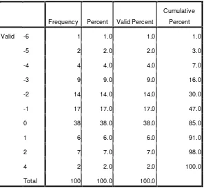 Tabel E.1.3. Frekuensi  Hasil  Kepuasan Dimensi Reliability 