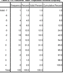 Tabel E.1.6. Frekuensi  Hasil  Kepuasan Dimensi Emphaty 