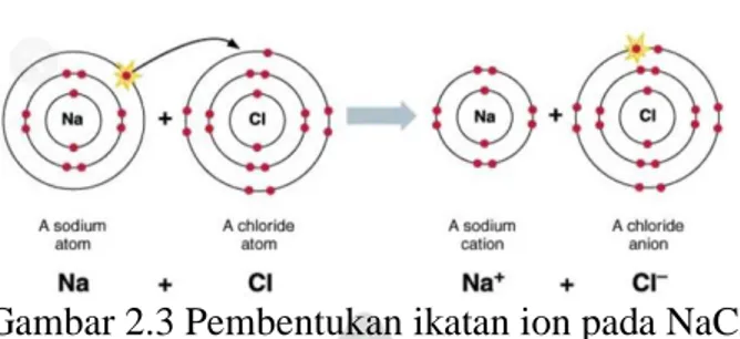 Gambar 2.3 Pembentukan ikatan ion pada NaCl 