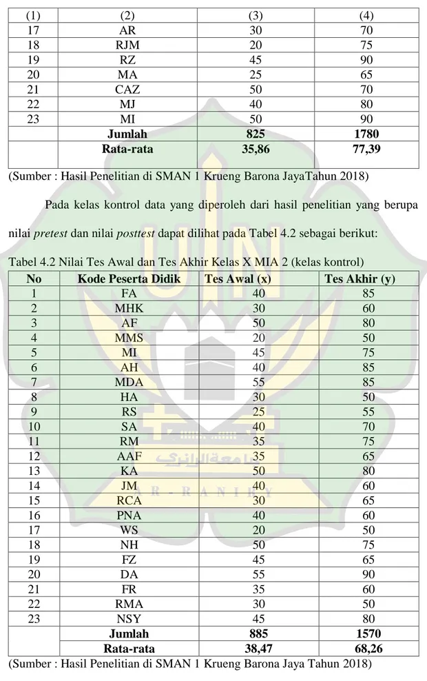 Tabel 4.2 Nilai Tes Awal dan Tes Akhir Kelas X MIA 2 (kelas kontrol)  No  Kode Peserta Didik  Tes Awal (x)  Tes Akhir (y) 
