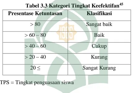 Tabel 3.3 Kategori Tingkat Keefektifan 45 Presentase Ketuntasan  Klasifikasi 