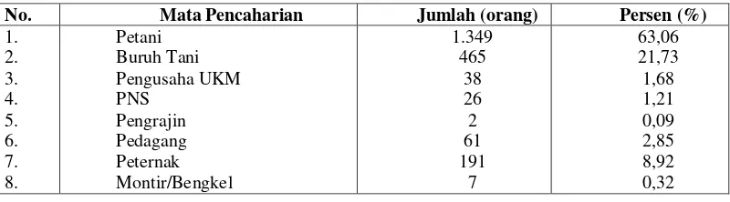 Tabel 3.5. Jumlah Penduduk Desa Sidamukti Berdasarkan mata Pencaharian 