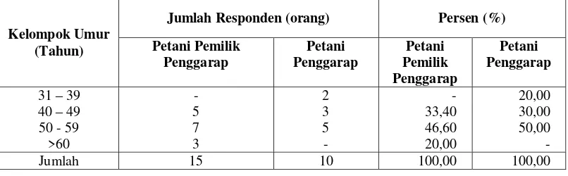 Tabel 3.6 Jumlah dan Persentase Responden berdasarkan Kelompok Umur Petani yang menjadi Petani Pemilik Penggarap dan Petani Penggarap 