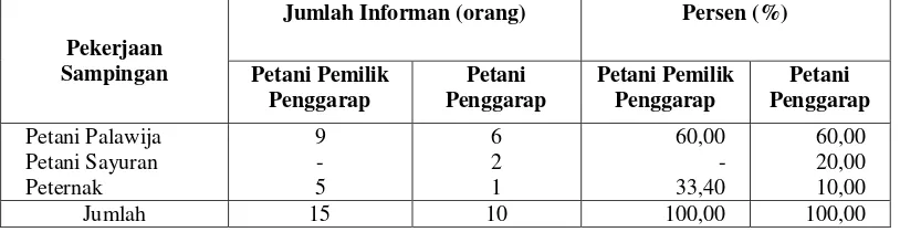 Tabel 3.9 Jumlah dan Persentase Informan berdasarkan Pengalaman Berusahatani  Petani Pemilik Penggarap dan Petani Penggarap 
