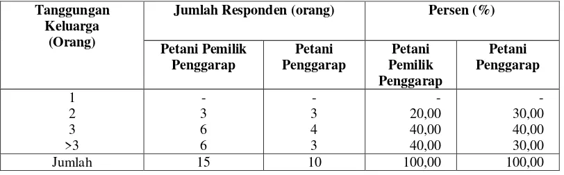 Tabel 3.11 Jumlah dan Persentase Responden Berdasarkan Tanggungan Keluarga Petani Pemilik Penggarap dan Petani Penggarap 