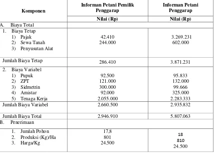 Tabel 3.12.  Rata-rata Biaya Total, Penerimaan dan Pendapatan Usahatani Mangga Gedong Gincu Per Hektar Berdasarkan Status Penguasaan Lahan 