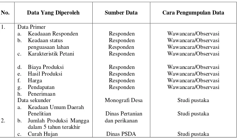 Table 2.1 Jenis, Sumber Dan Cara Pengumpulan Data 