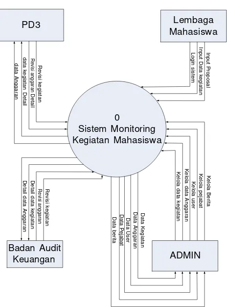 Gambar 3.5 Diagram Konteks Sistem Informasi Monitoring Kegiatan 