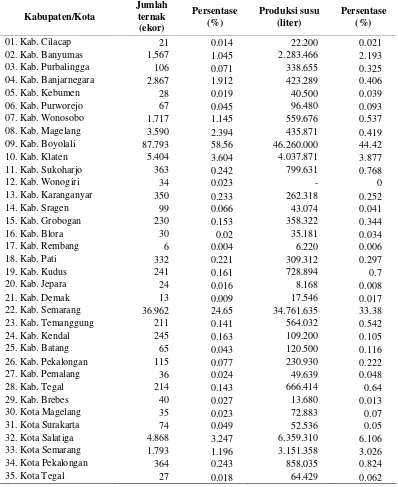 Tabel 3.1 Sebaran populasi dan produksi susu di Jawa Tengah tahun 2011 