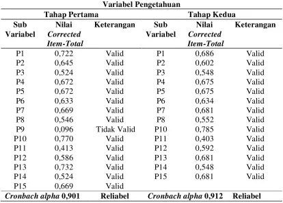 Tabel 3.2 Hasil Uji Validitas dan Reliabilitas pada Instrumen Pengetahuan Pria Pasangan Usia Subur  tentang Alat Kontrasepsi Kondom 