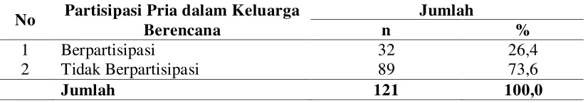 Tabel 4.2 Distribusi Frekuensi Berdasarkan Partisipasi Pria dalam Keluarga 