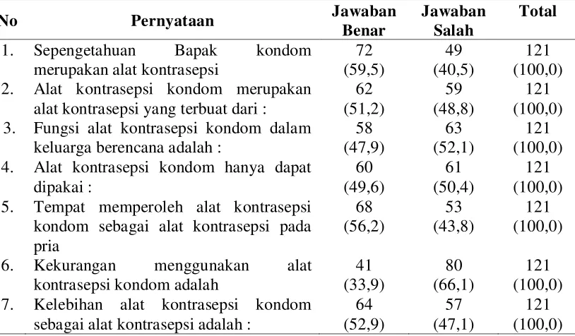 Tabel 4.3 Distribusi  Frekuensi Pengetahuan Pria Pasangan Usia Subur tentang 