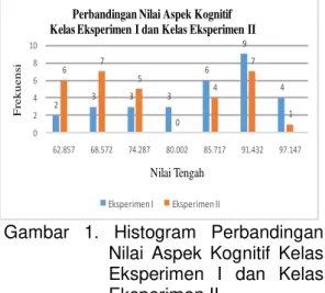Gambar  1.  Histogram  Perbandingan  Nilai  Aspek  Kognitif  Kelas  Eksperimen  I  dan  Kelas  Eksperimen II 