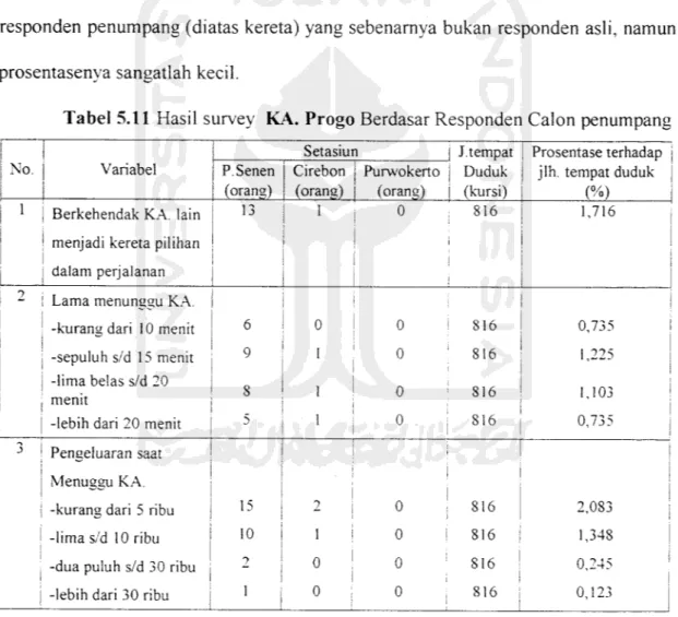 Tabel 5.11 Hasil survey KA. Progo Berdasar Responden Calon penumpang