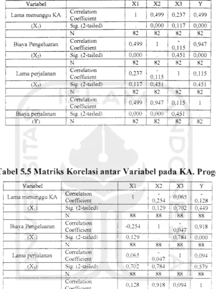 Tabel 5.4 Matriks Korelasi antar Variabel pada KA. Fajar Utama Jogjakarta