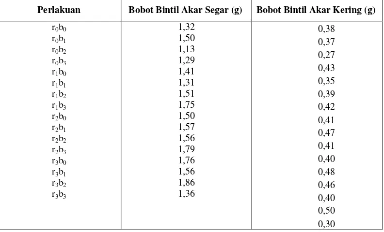 Tabel 8. Pengaruh Interaksi Dosis Dua Macam Pupuk Hayati (Inokulasi Bradyrhizobium japonicum dan Bio-Fosfat) terhadap Tinggi tanaman 4 mst 