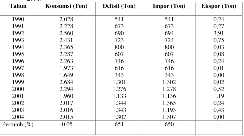 Tabel 2 menunjukkan bahwa konsumsi kedelai di Indonesia yang terus meningkat tidak 