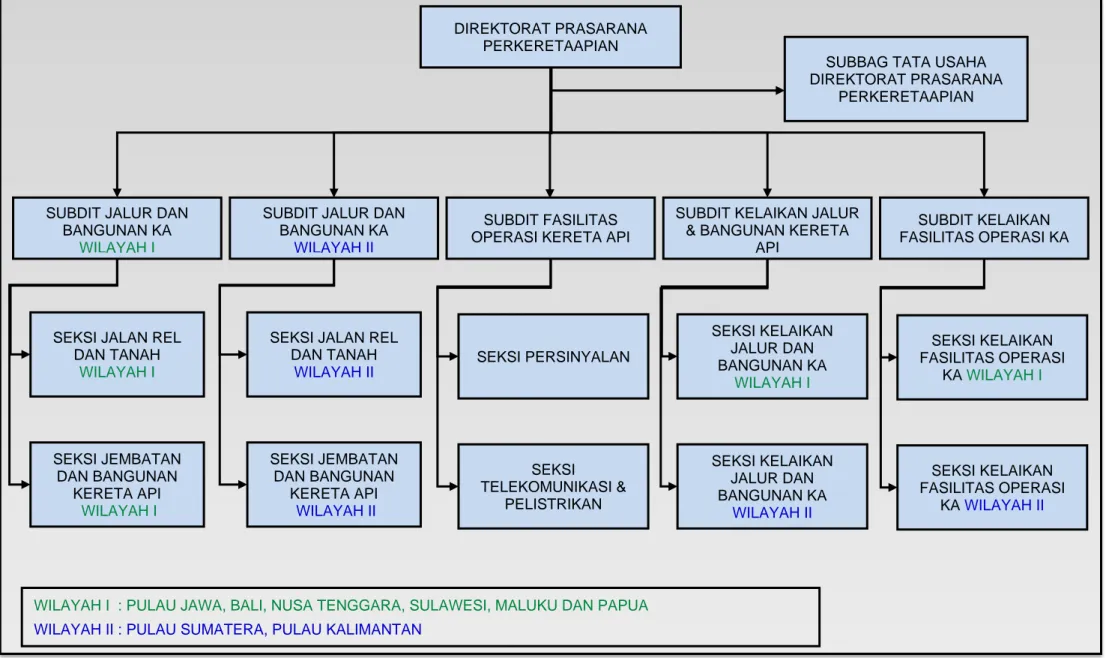 Gambar 1.1 Struktur Organisasi Direktorat Prasarana PerkeretaapianDIREKTORAT PRASARANA 