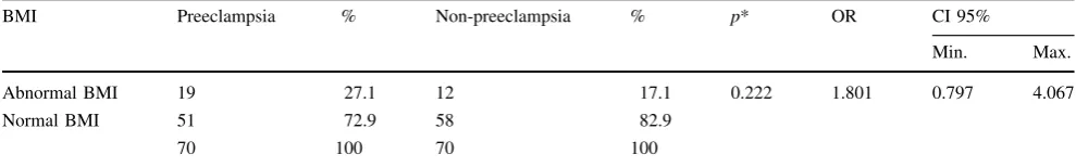 Table 1 Asssociation between body mass index and the risk of preeclampsia