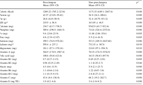 Table 2 Differences of mean nutritions level in preeclampsia and non-preeclampsia group
