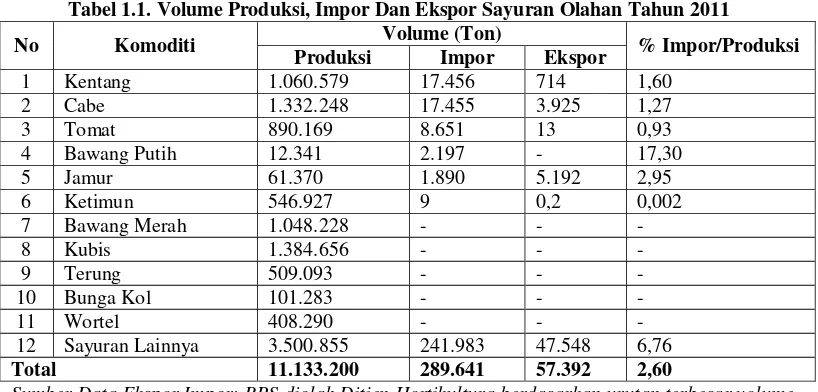 Tabel 1.1. Volume Produksi, Impor Dan Ekspor Sayuran Olahan Tahun 2011 