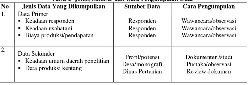 Tabel 3  Jenis, Sumber dan Cara Pengumpulan Data 