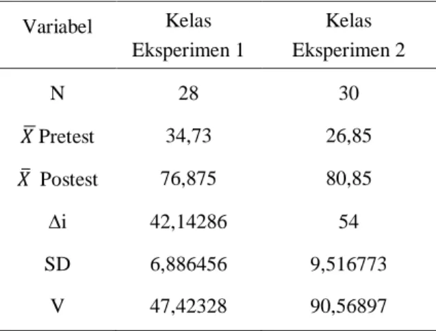 Tabel 1.  Hasil Belajar Kognitif Siswa  Variabel  Kelas  Eksperimen 1  Kelas  Eksperimen 2  N  28  30     ̅ Pretest  34,73  26,85   ̅  Postest  76,875  80,85  ∆i  42,14286  54  SD  6,886456  9,516773  V  47,42328  90,56897 