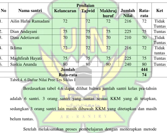 Tabel 4. 6 Daftar Nilai Pree Tes Siklus I 