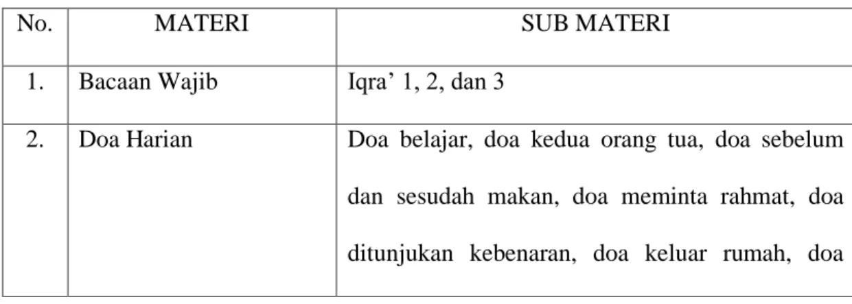 Tabel 1 : Kurikulum Kelas I TK/TPA diMasjid Nurul Amin 