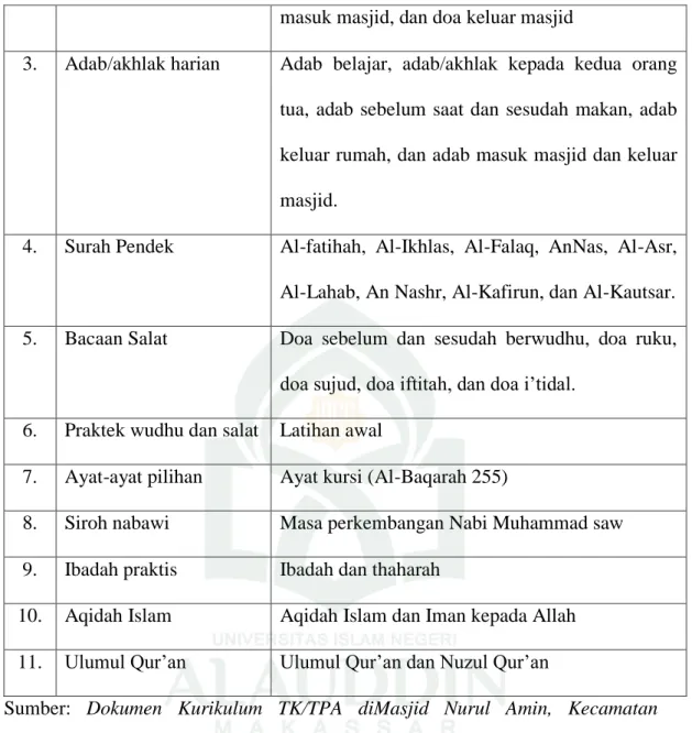 Tabel 2 : Kurikulum Kelas II TK/TPA diMasjid Nurul Amin 