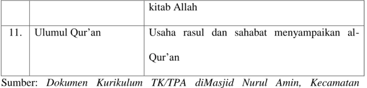 Tabel 3 : Kurikulum Kelas III TK/TPA diMasjid Nurul Amin 