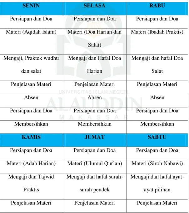 Tabel 4 : Jadwal Kegiatan Santri dan santriwati TK/TPA diMasjid  Nurul Amin 