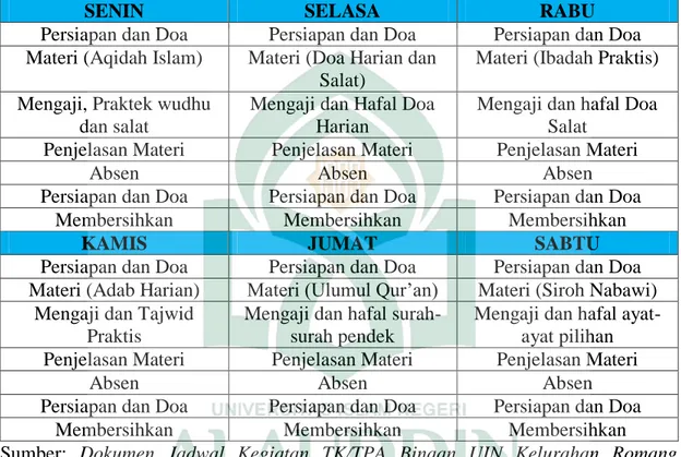 Tabel 4 : Jadwal Kegiatan Santri dan santriwati TK/TPA Binaan UIN 